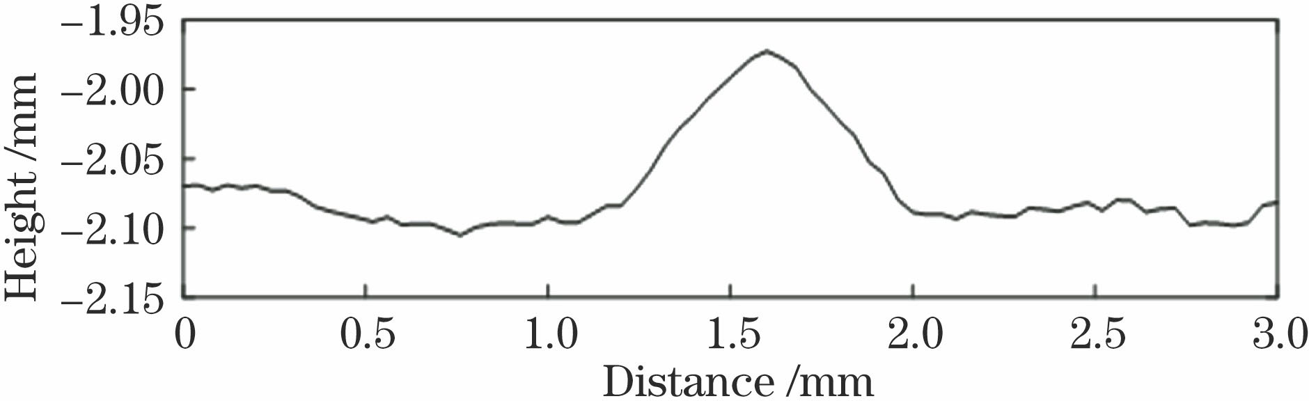 表面轮廓倾斜修正结果