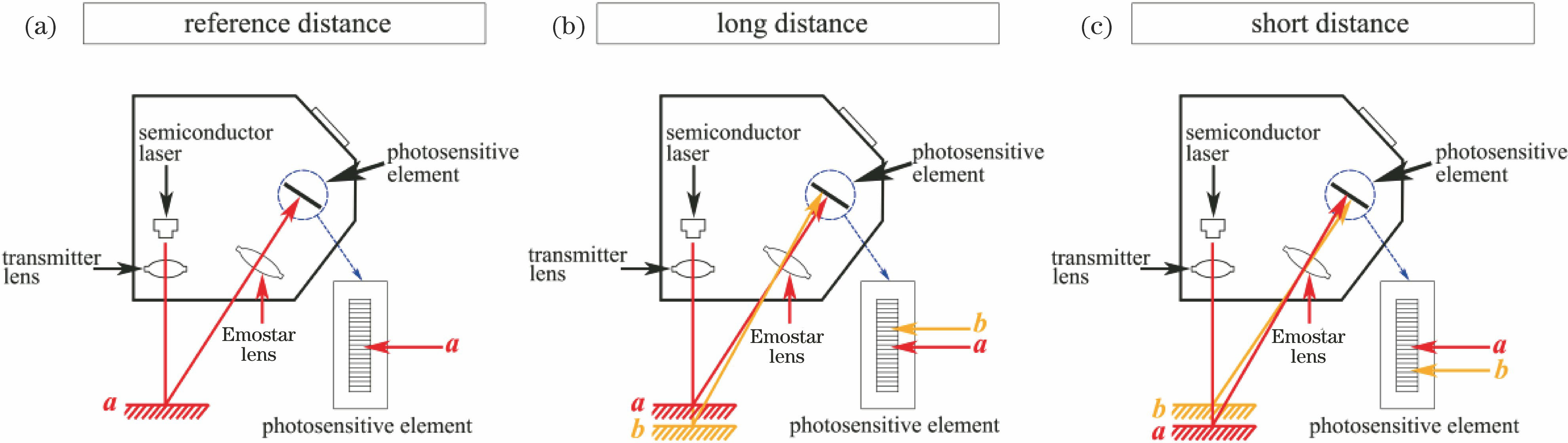 单点式三角激光测距原理