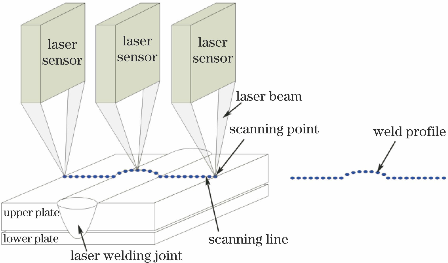 激光焊缝表面检测方式示意图