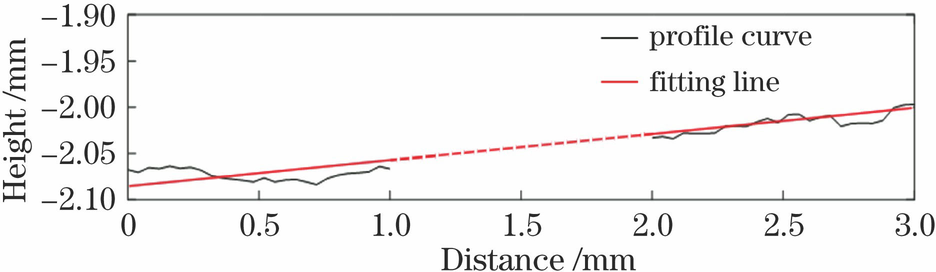 表面轮廓倾斜修正方法