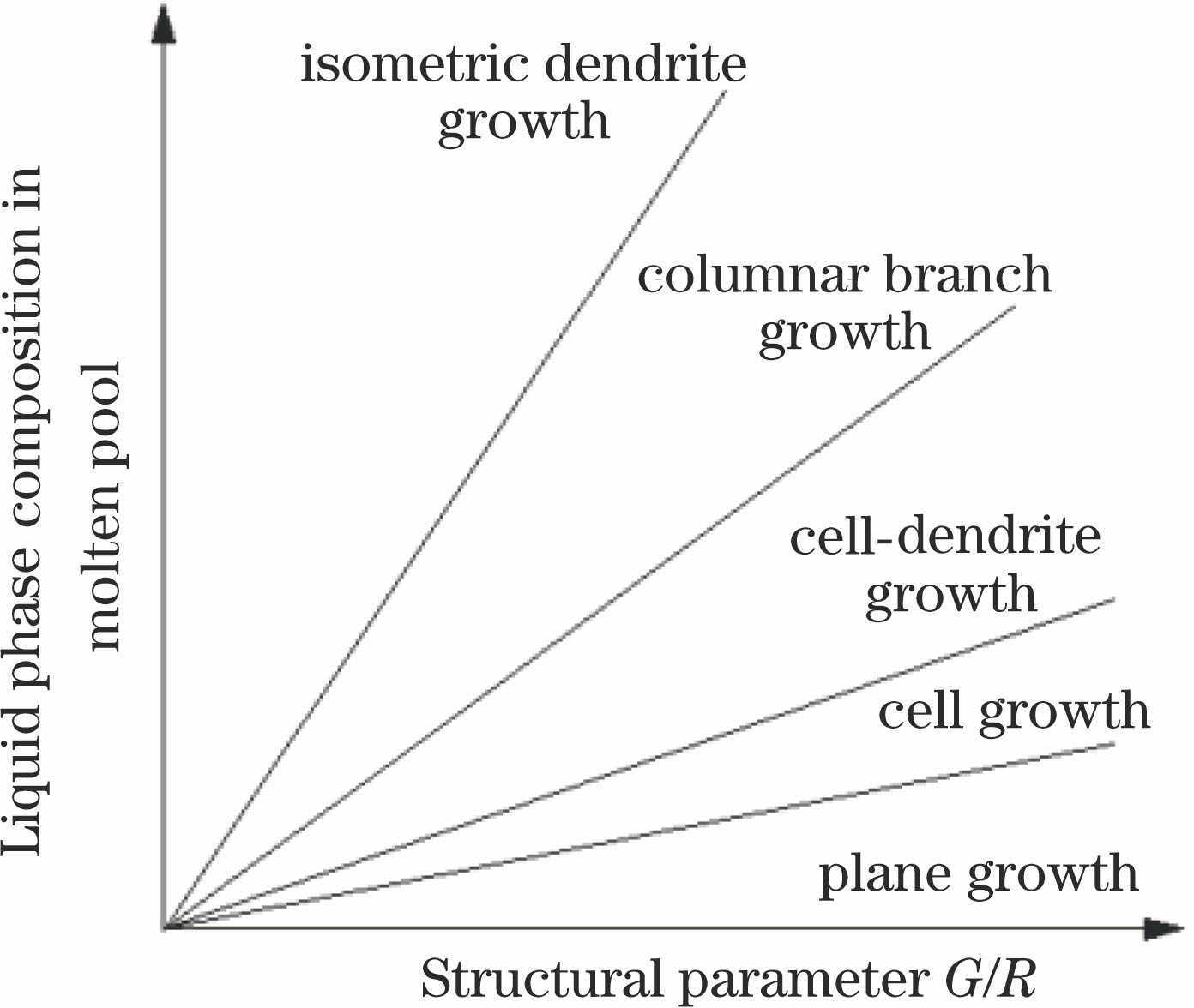熔池内液相成分变化曲线