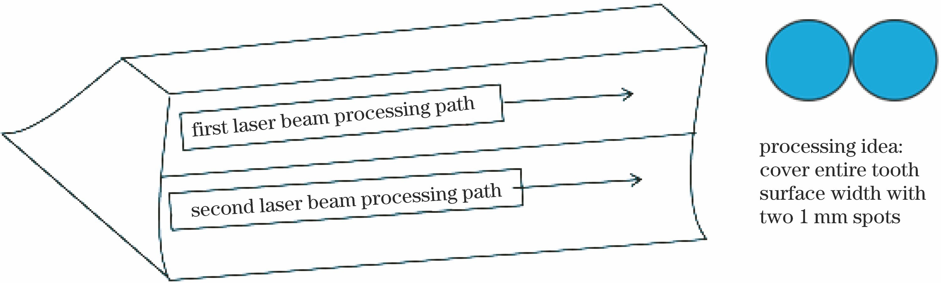 双道1 mm激光光斑加工示意图