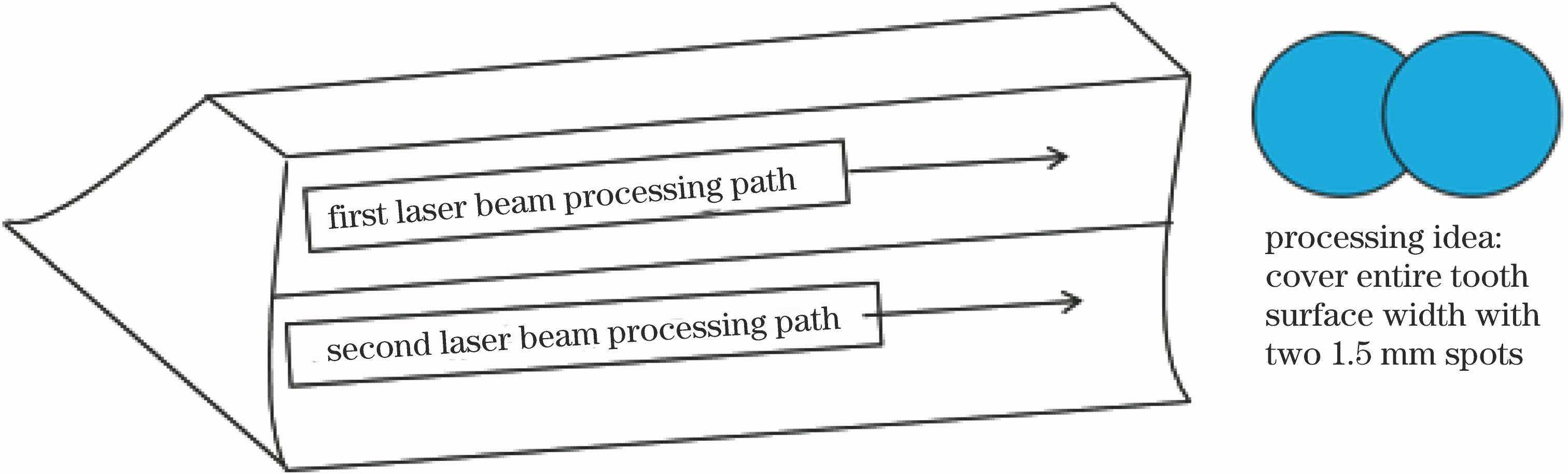双道1.5mm激光光斑加工示意图