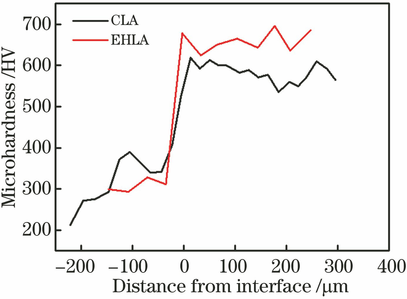涂层的硬度分布图