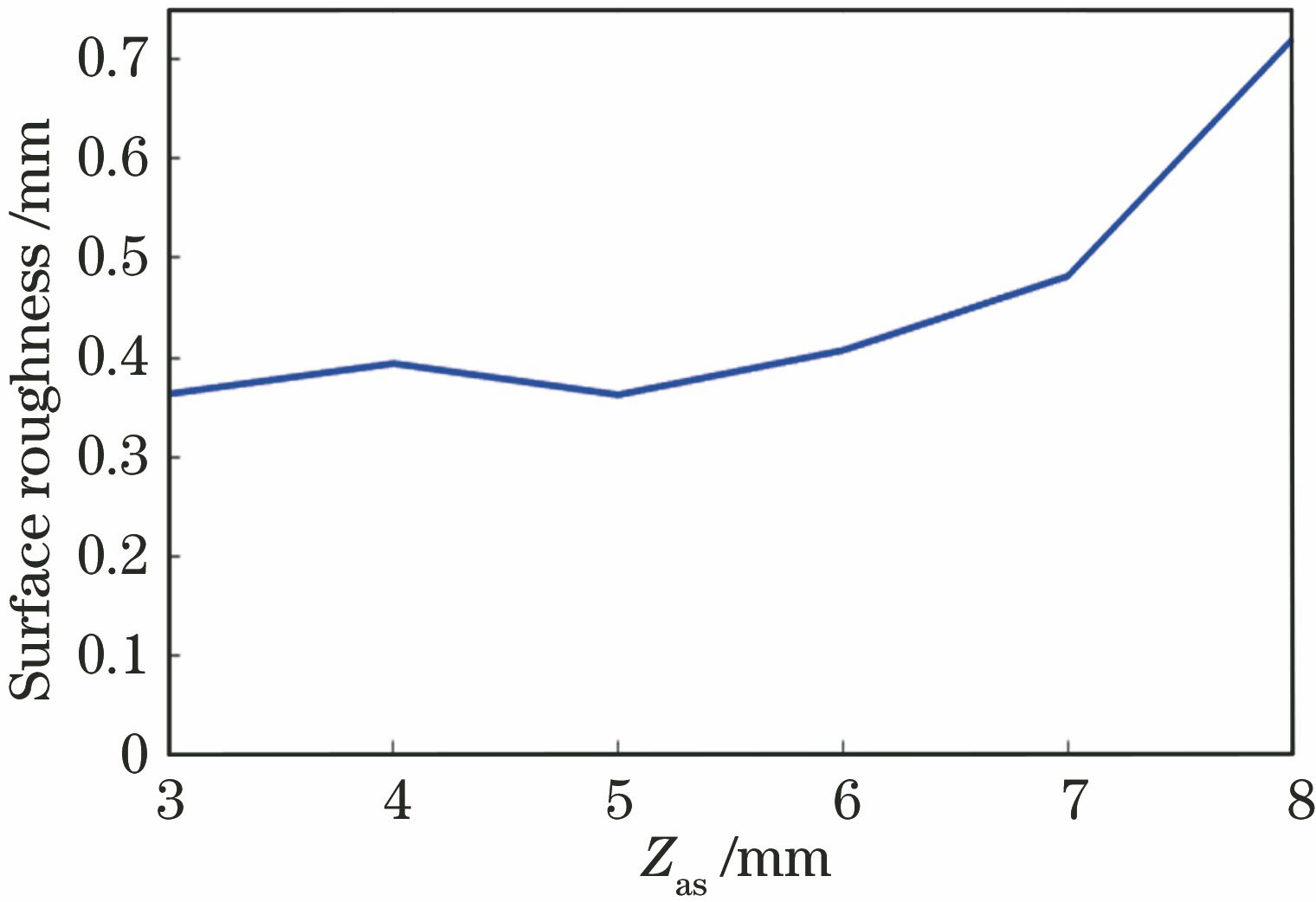 堆积层侧表面粗糙度变化曲线