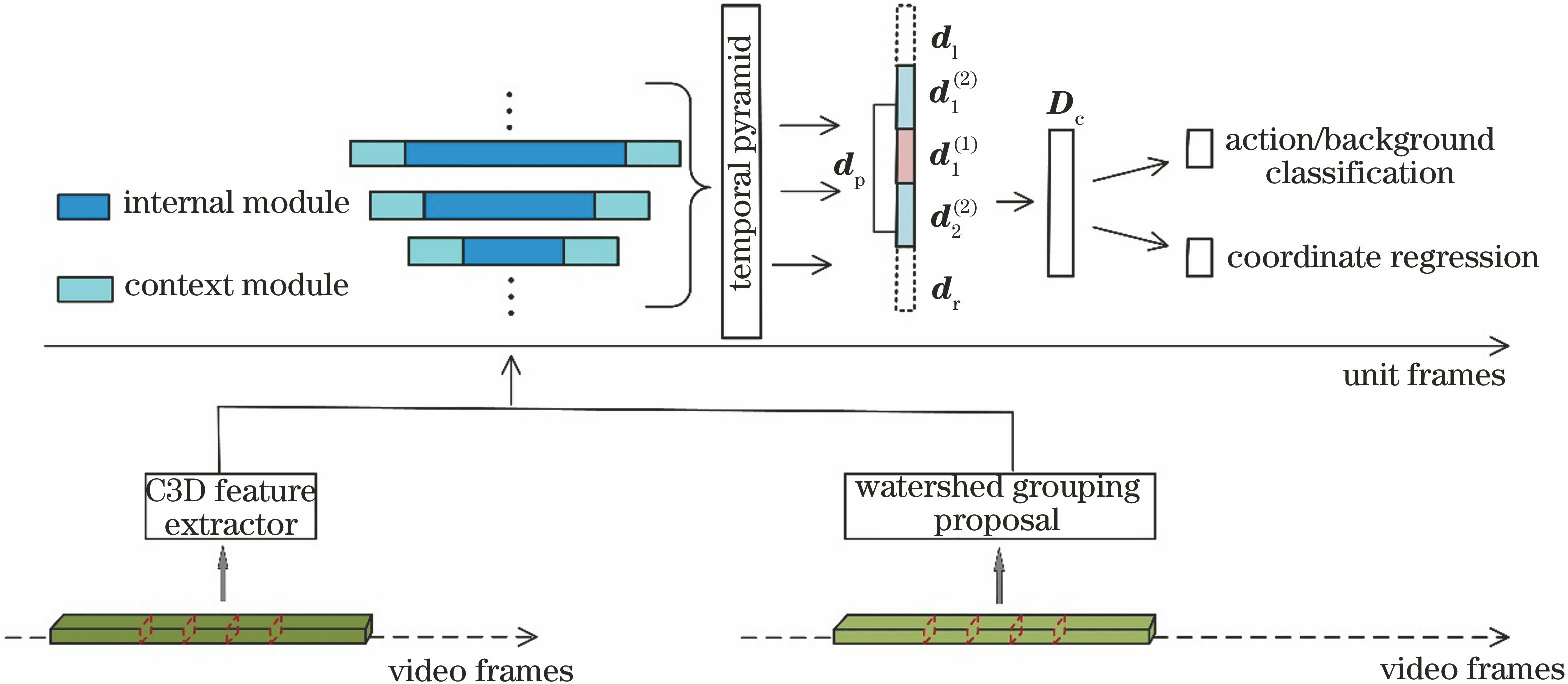 结合分水岭和回归网络的视频时序动作选举算法
