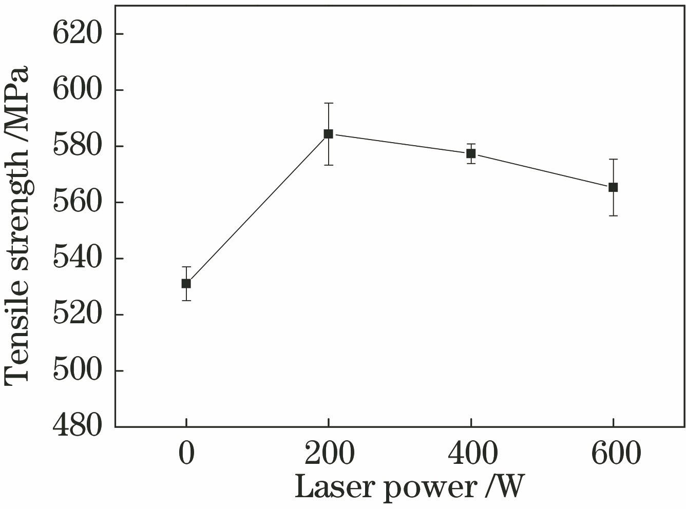 激光功率对墙体抗拉强度的影响