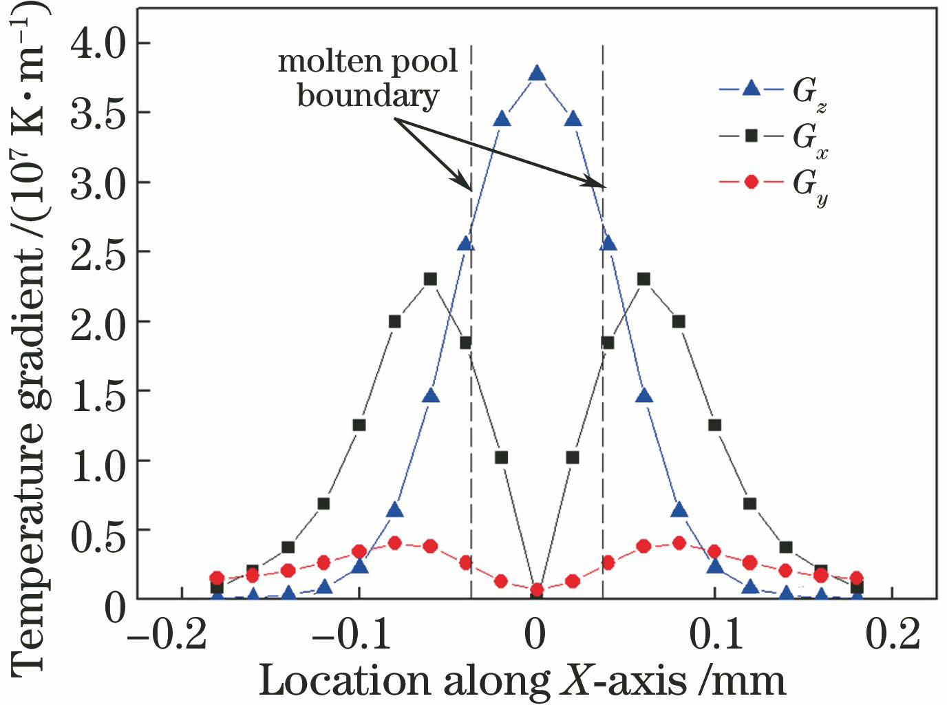 当P=140 W, v=70 mm·s-1时, z=0、y=0.5474 mm路径上的温度梯度