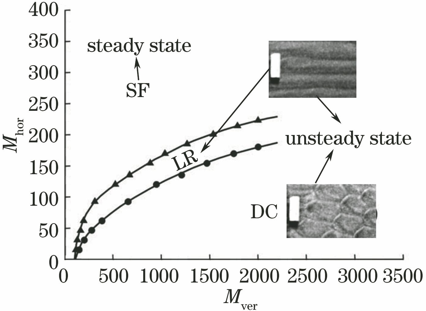 马兰戈尼数对流动形式的影响