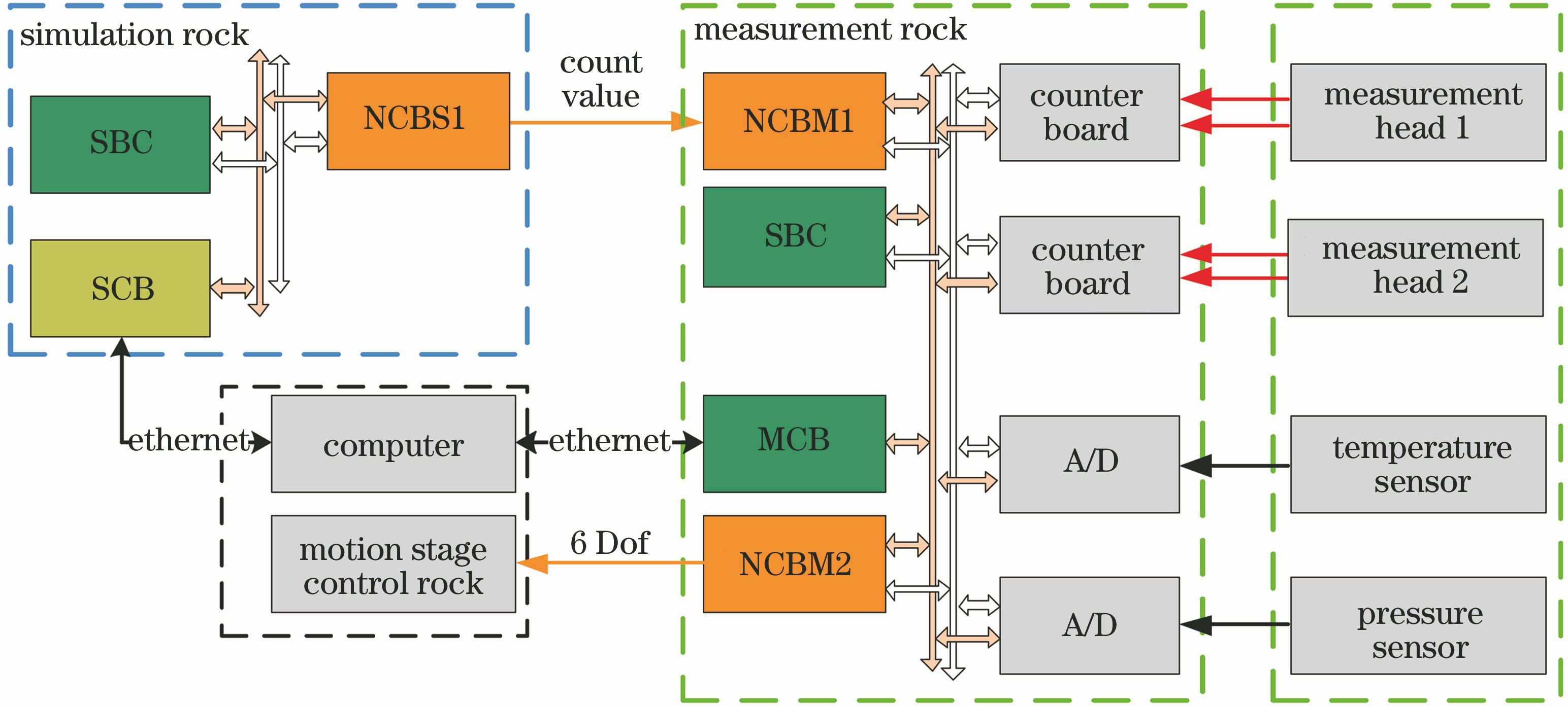 仿真平台结构示意图