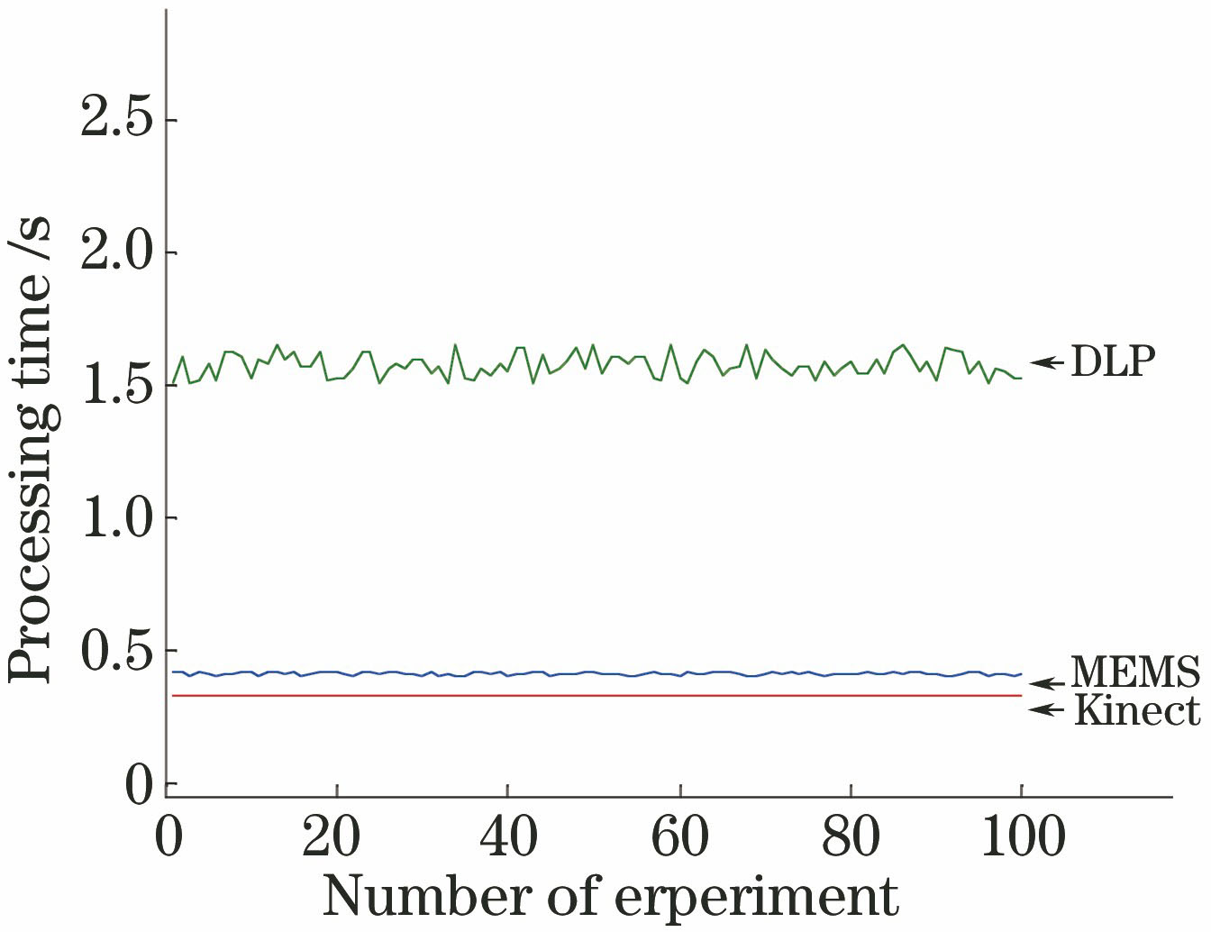 处理时间曲线图