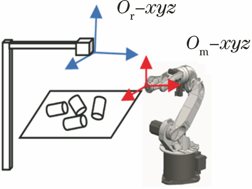 坐标系之间的关系