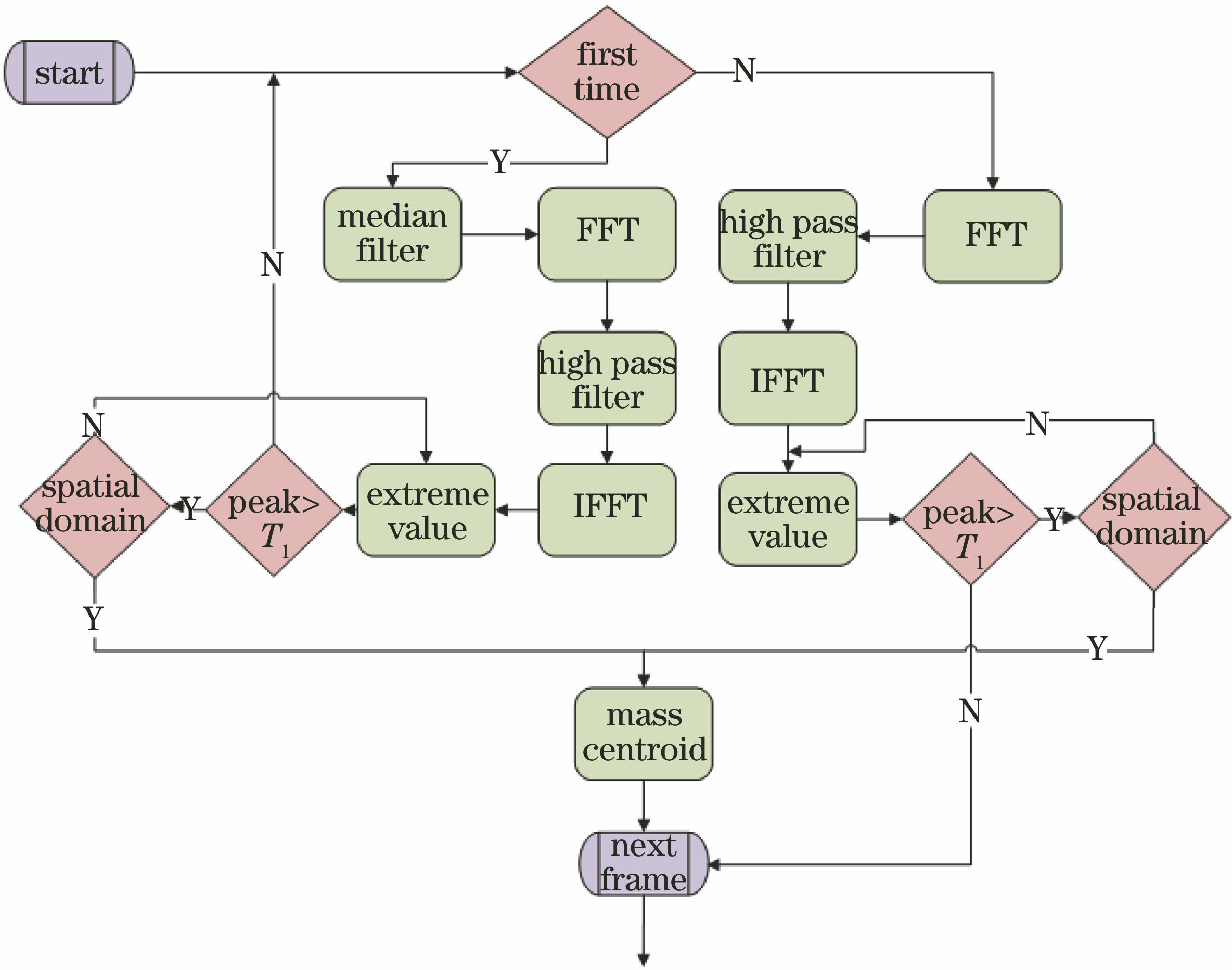 所提算法的流程