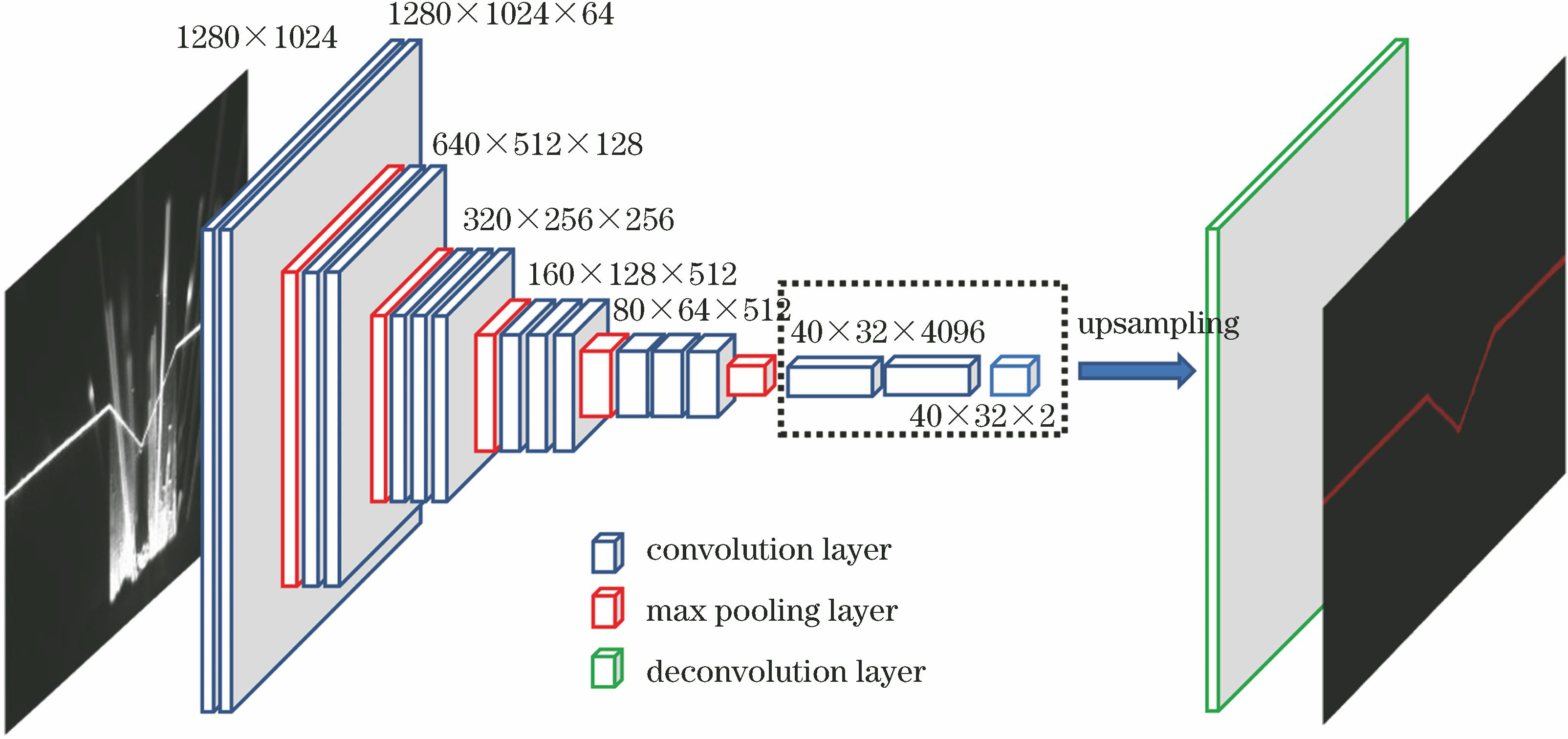 基于VGG-net的全卷积神经网络