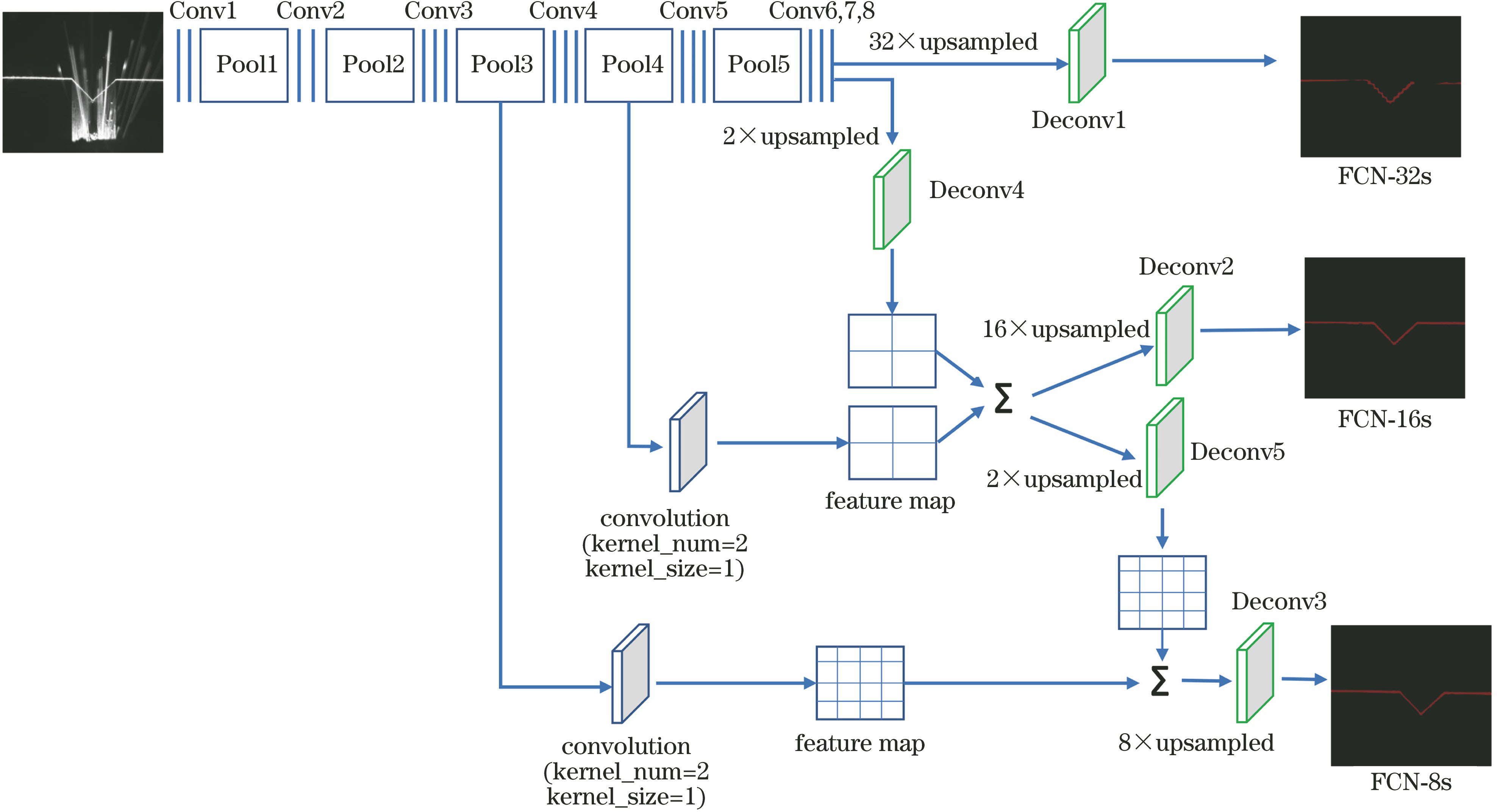 上采样与特征融合过程