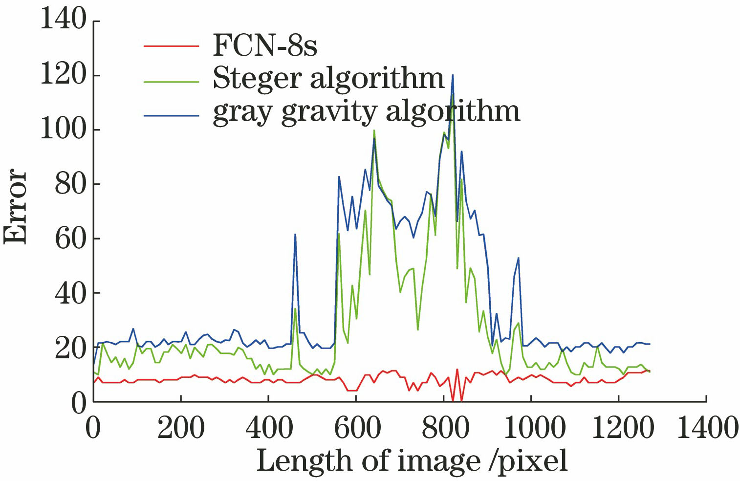 焊缝提取位置的误差曲线