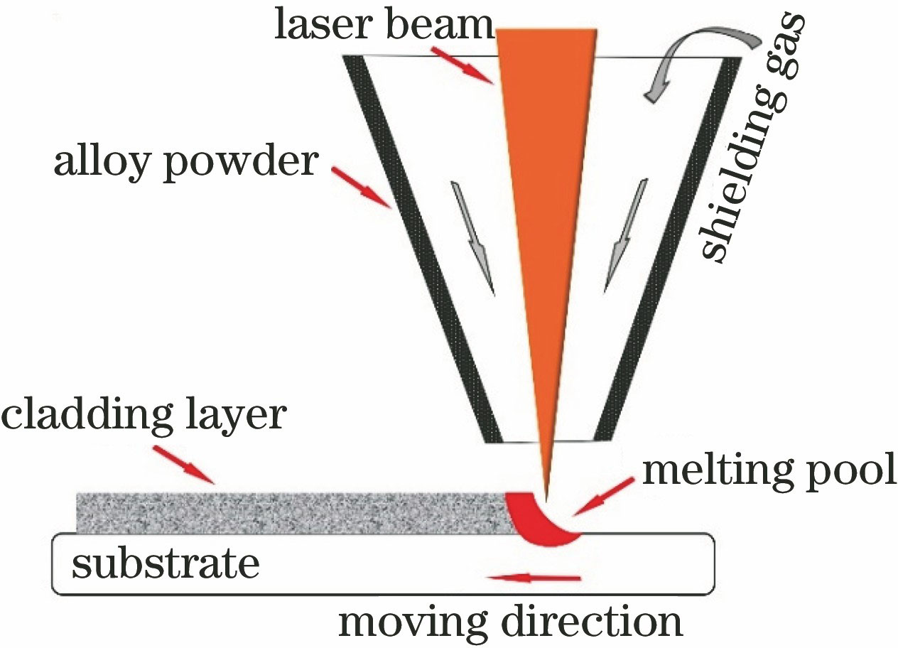 激光增材制造示意图