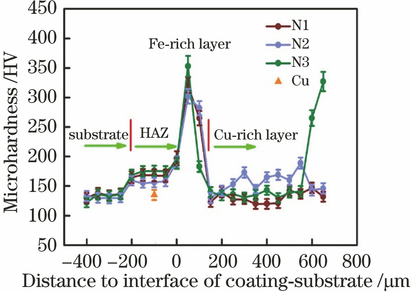 偏晶涂层的硬度分布