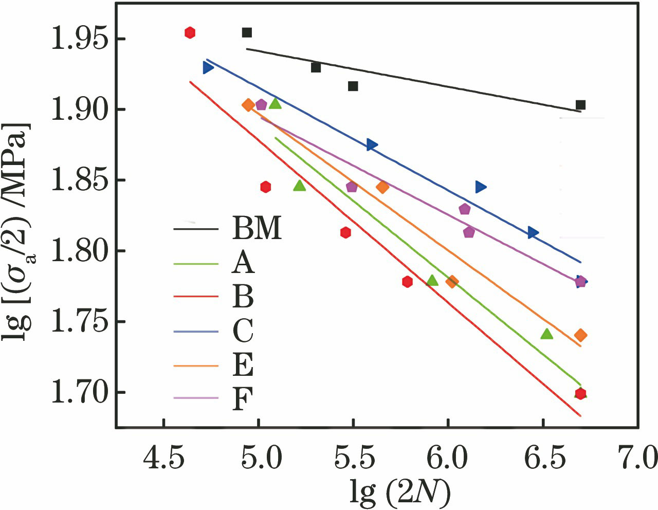 母材及双道试样S-N曲线