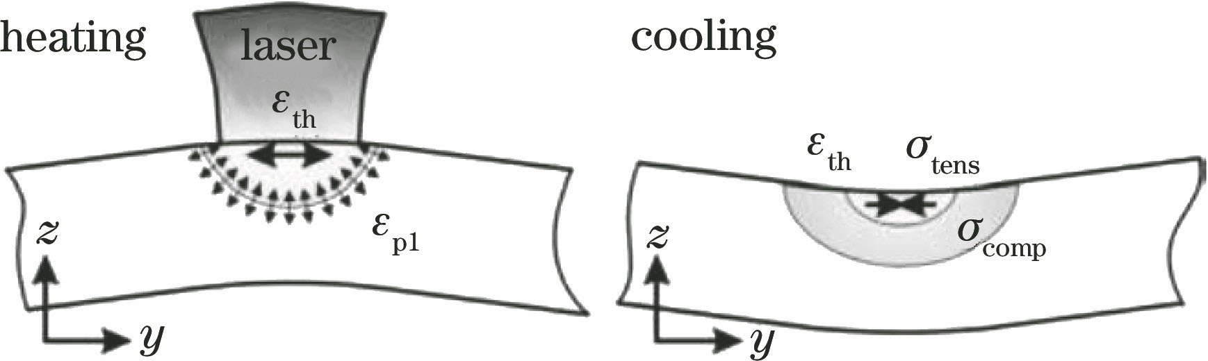 温度梯度诱导残余应力示意图