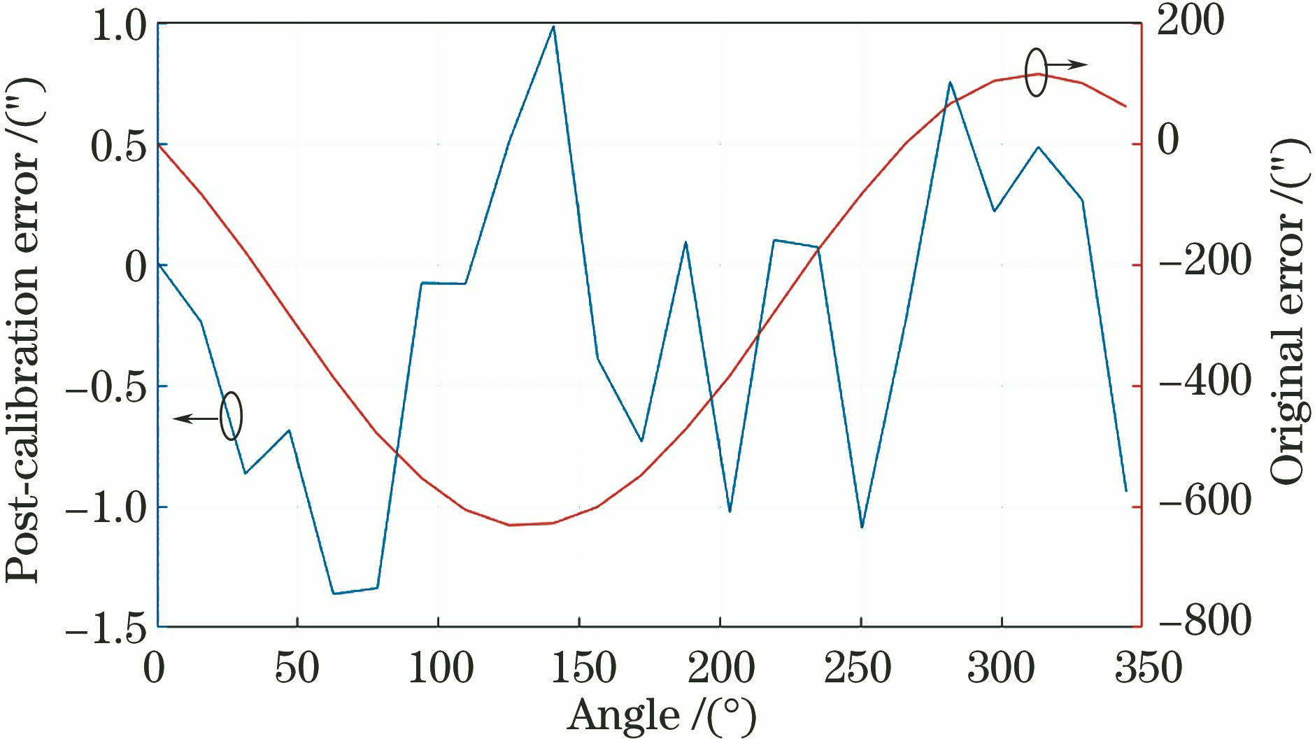 原始误差曲线和校准后误差曲线