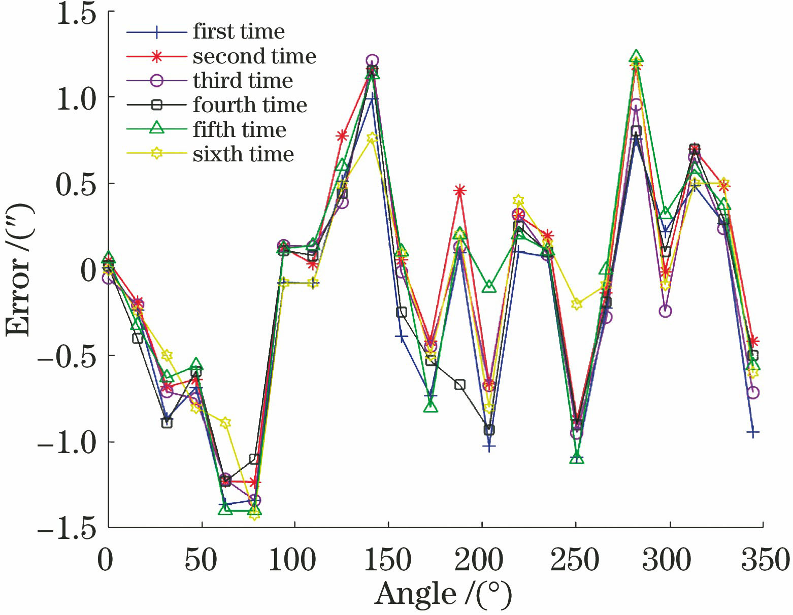 重复性误差曲线