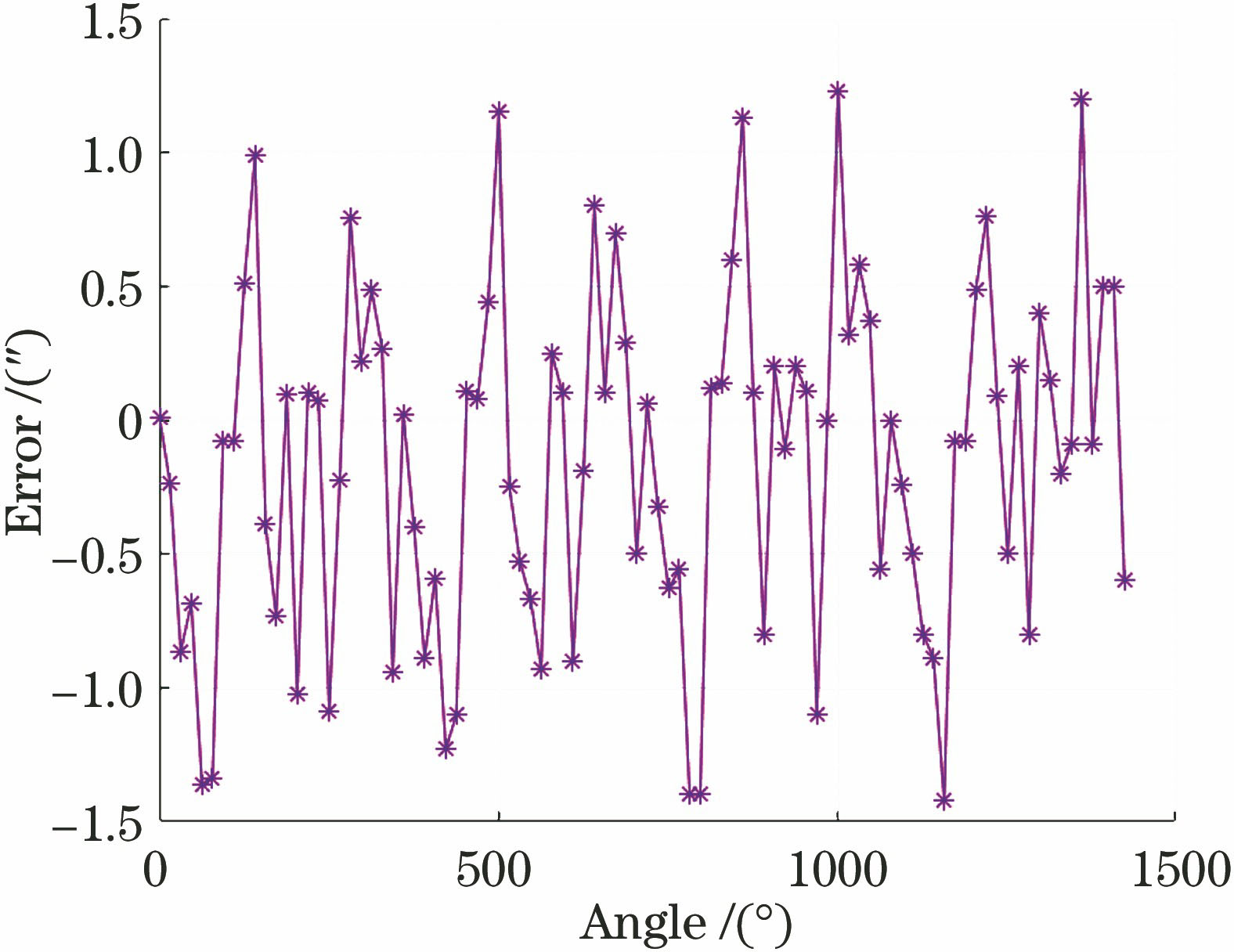 大范围连续误差曲线