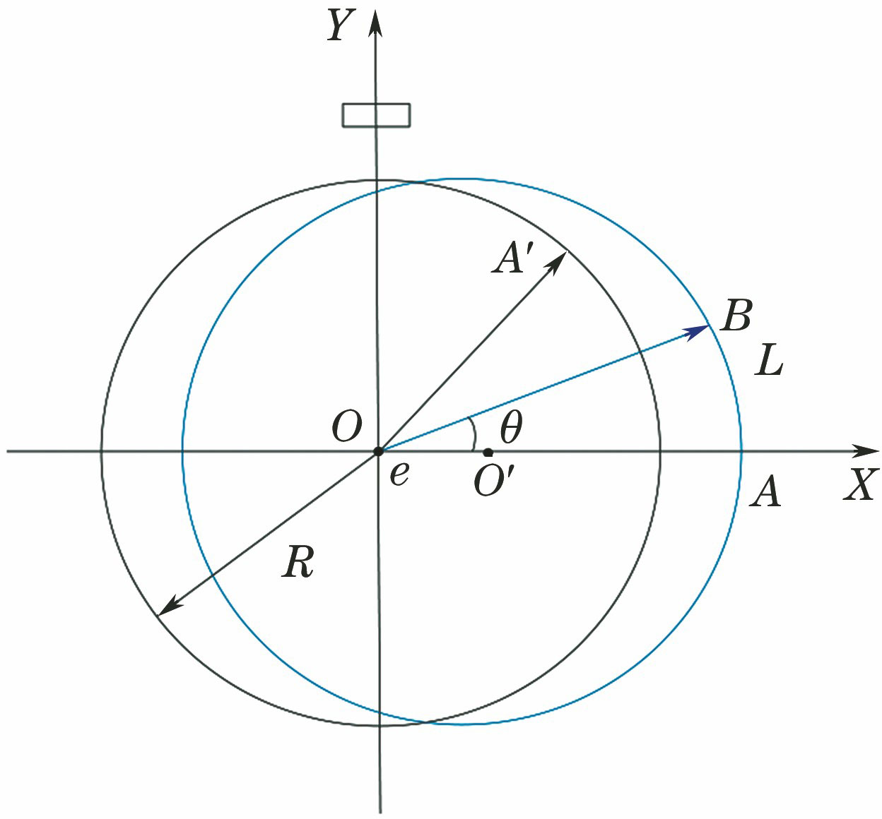 圆光栅偏心示意图