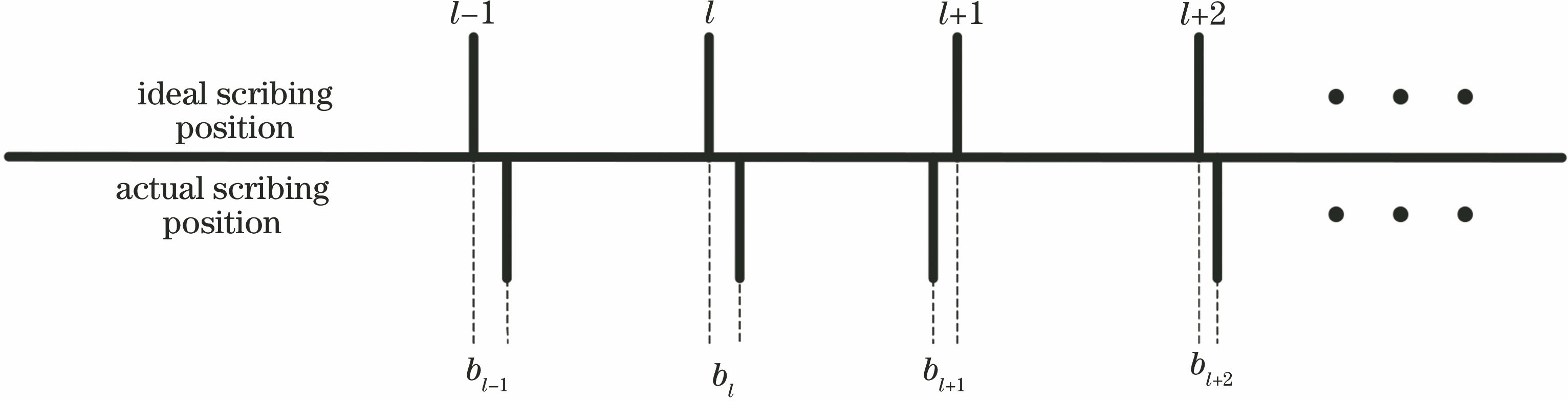 光栅栅线位置偏差示意图