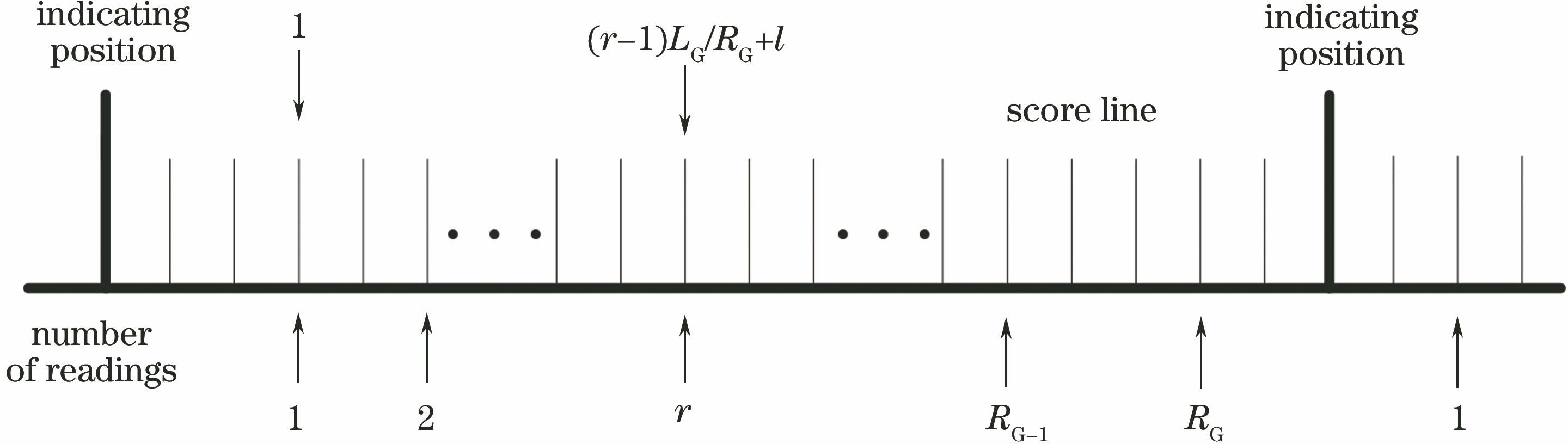 读数头和刻线之间的位置关系