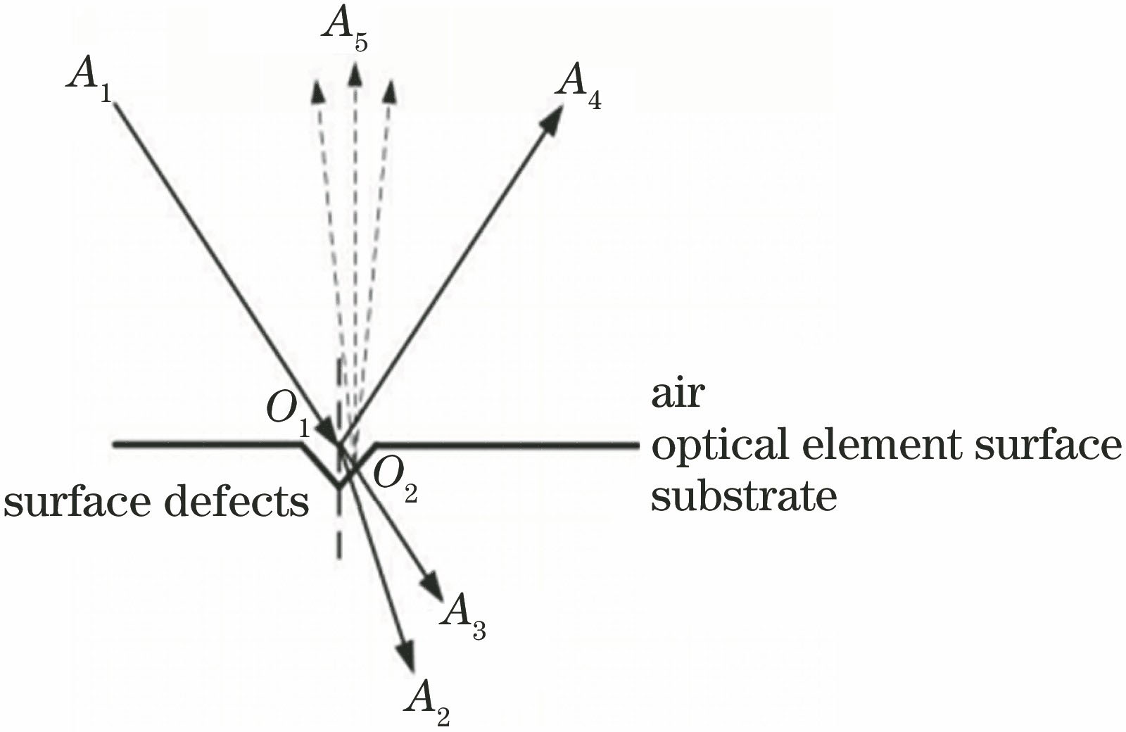 表面疵病产生的散射光示意图