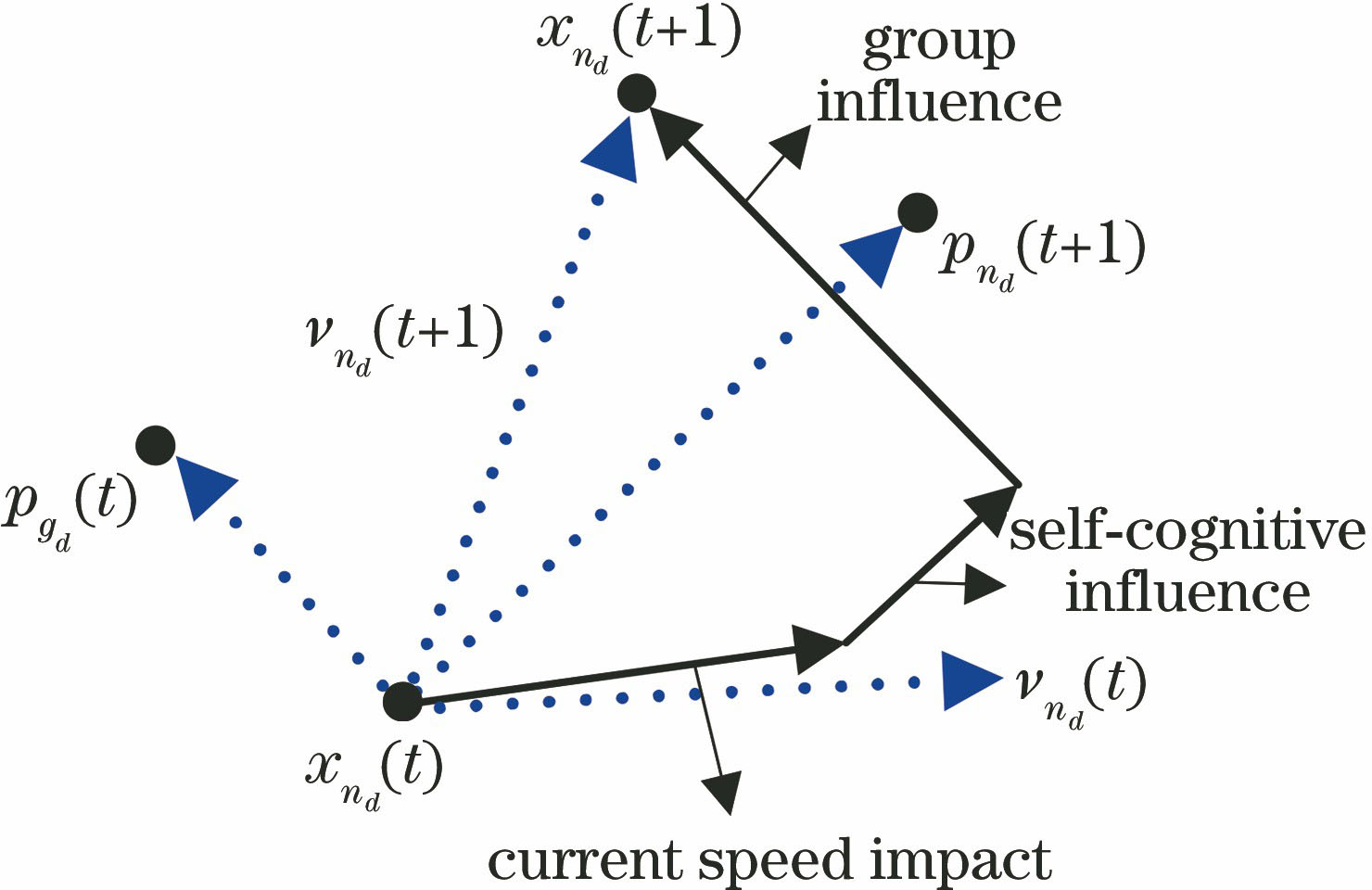 粒子位置更新图