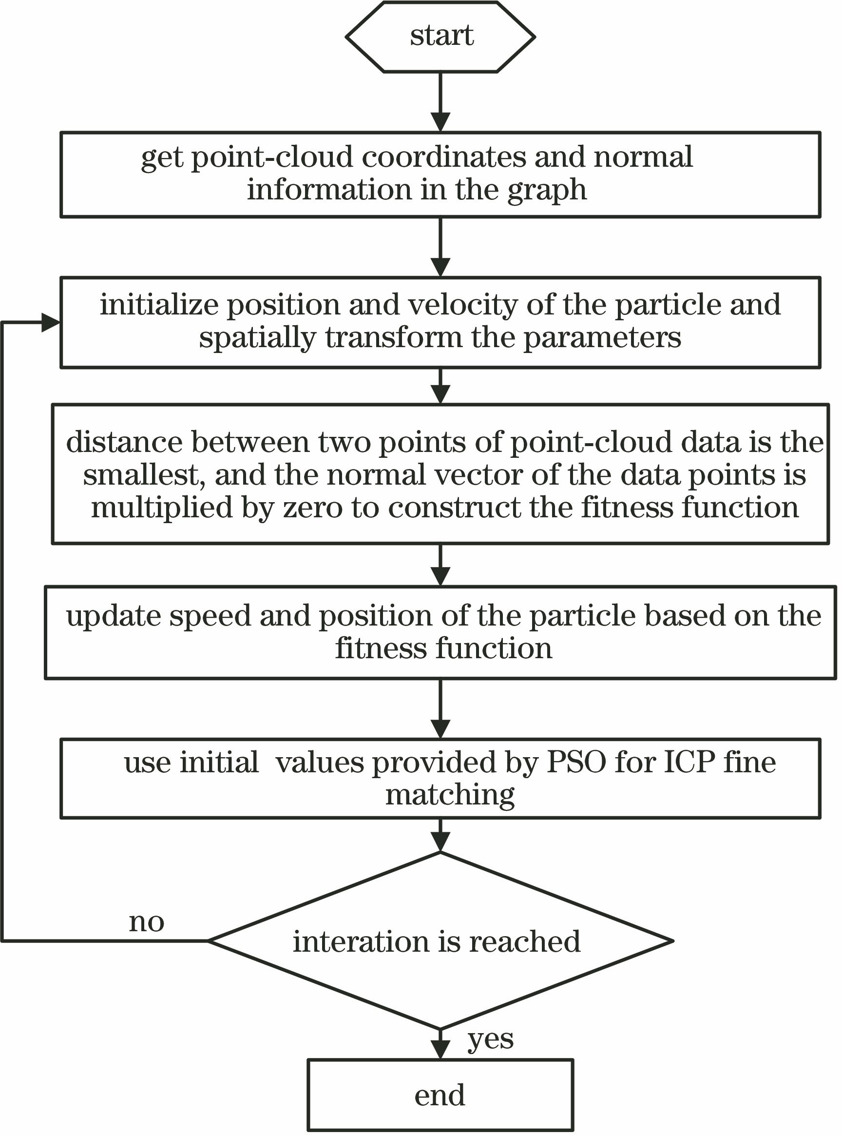 PSO-ICP算法的主要流程