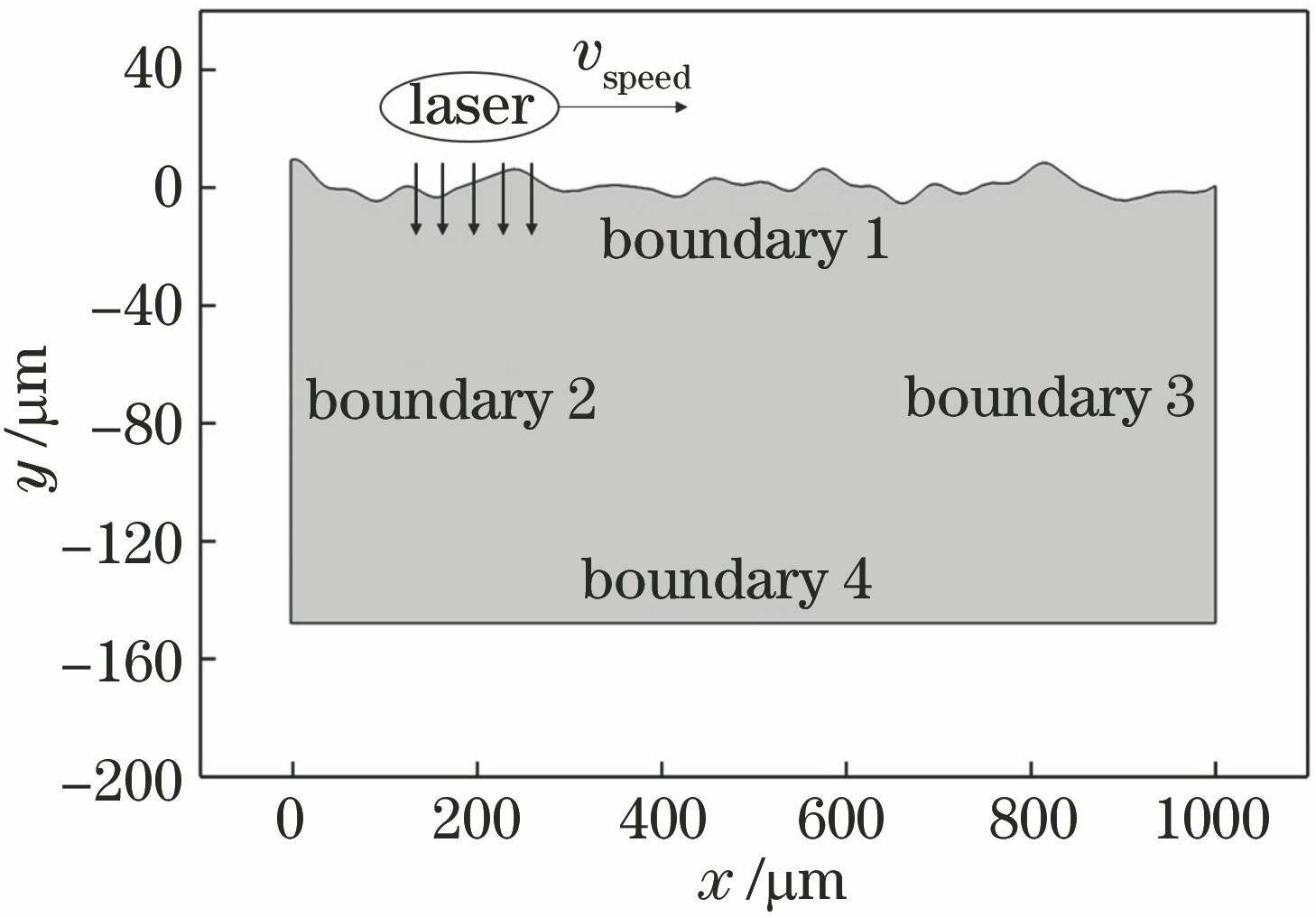 激光抛光数值模型的计算域