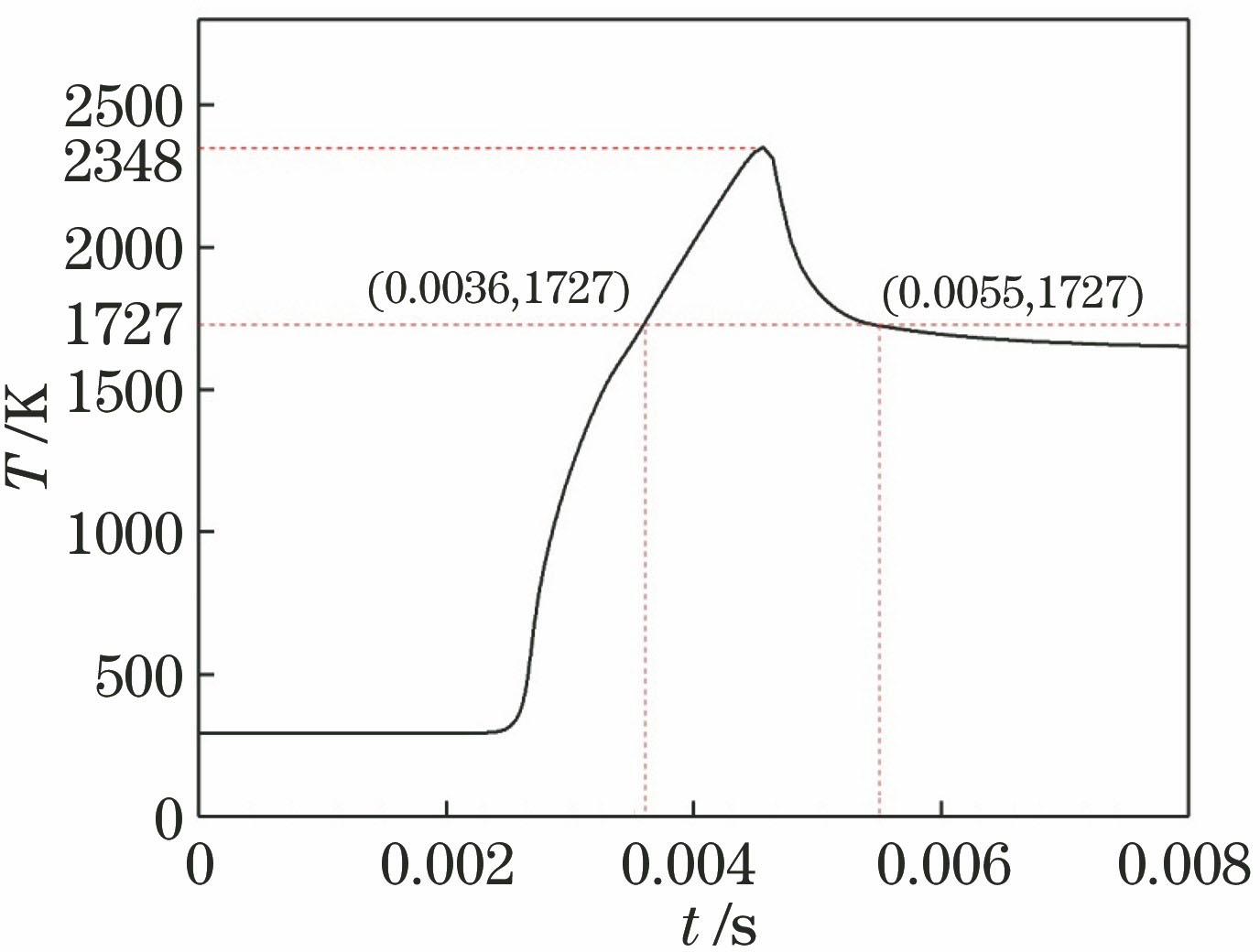 表面x=500 μm处的温度曲线