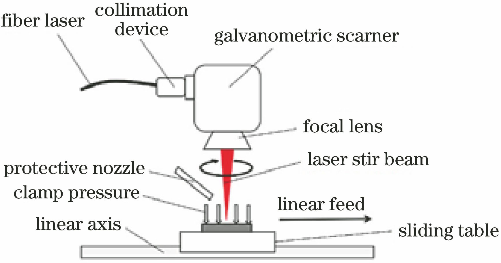 激光搅拌焊接系统示意图