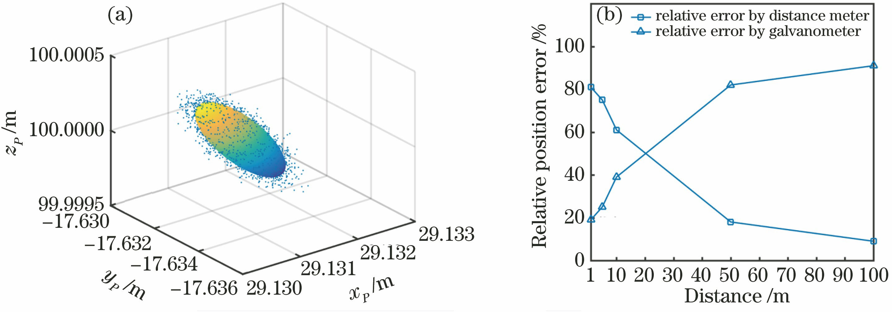 φ1=-8°、φ2=-5°、dt=0.05 m、b=100 m、δφ1=δφ2=1.5 μrad时的误差分析。(a)误差椭球分布;(b)跟踪系统的相对指向误差