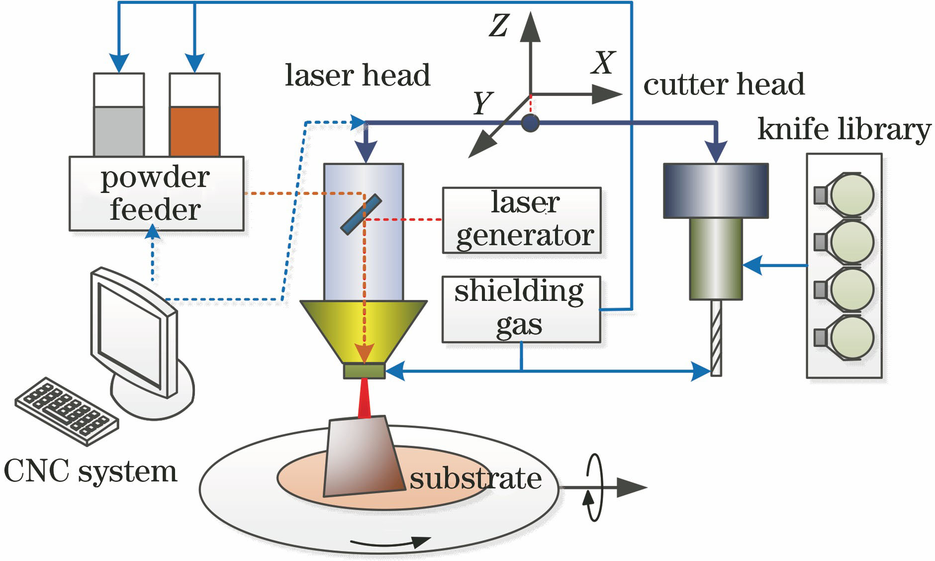 激光熔覆沉积原理
