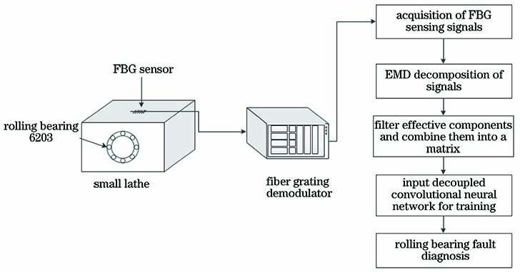 滚动轴承故障诊断流程图