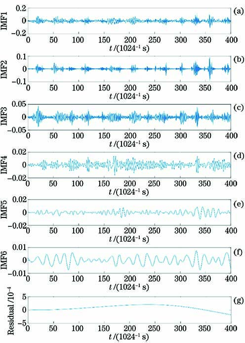 外圈故障下IMF分量
