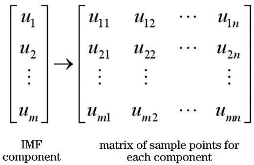 IMF组合为矩阵示意图