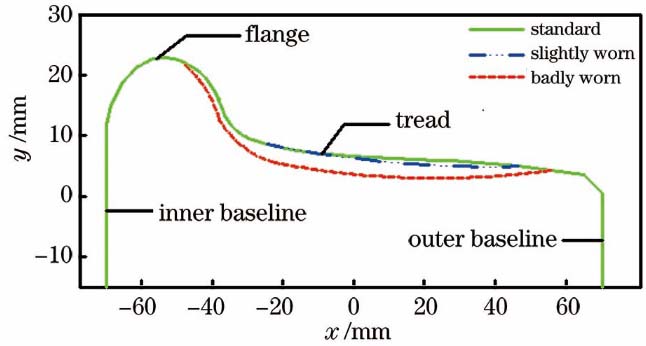 车轮廓形磨耗演变示意图