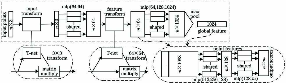 PointNet点云分割网络图