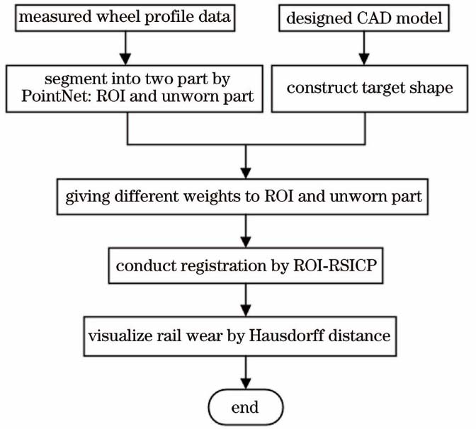车轮廓形动态检测流程图