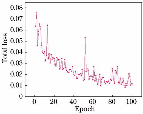 总损失随训练次数的变化曲线