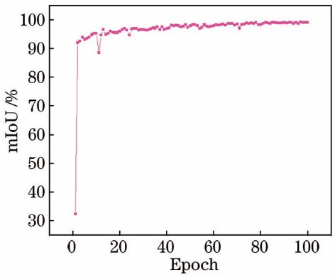 mIoU随训练次数的变化曲线
