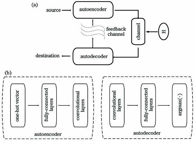 基于Wasserstein生成对抗网络的智能光通信