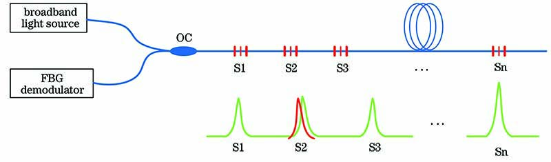 光纤光栅分布式传感系统示意图