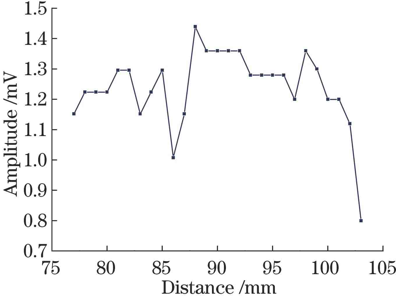 表面波幅值与物光聚焦点位置的关系曲线