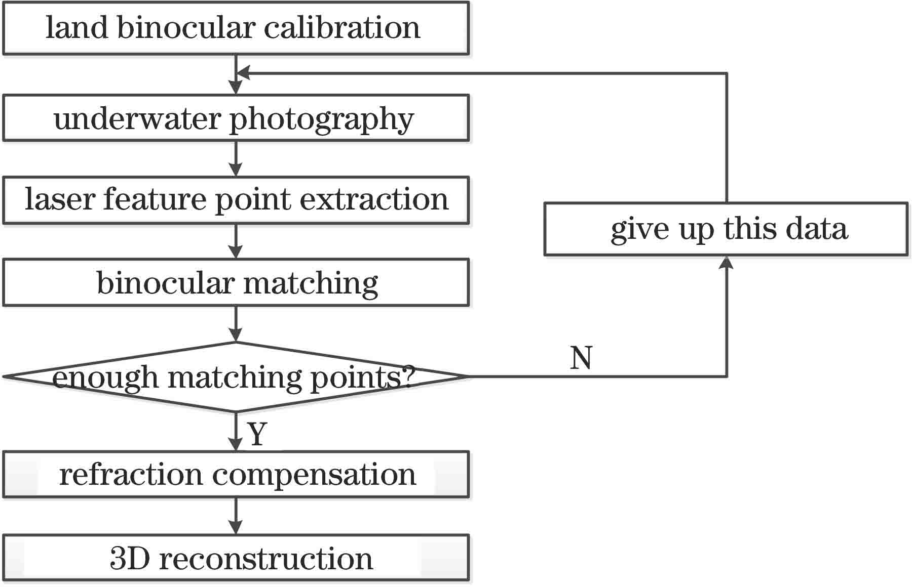 测量系统工作流程图